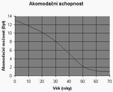 Graf 1 Duanův graf 4. REFRAKČNÍ VADY 4.1 Emetropie Je ideálním stavem oka, při kterém je délka oka, lomivost a zakřivení optických médií v rovnováze.