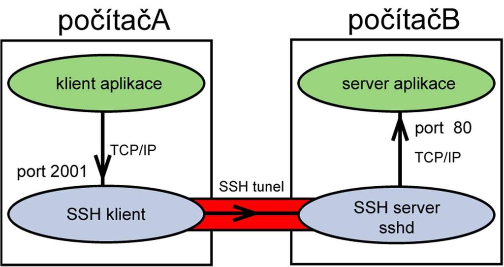Tunelování portů (místní) I SSH klient na jedné straně přijímá požadavky na služby (TCP), zašifrované je posílá na SSH server,
