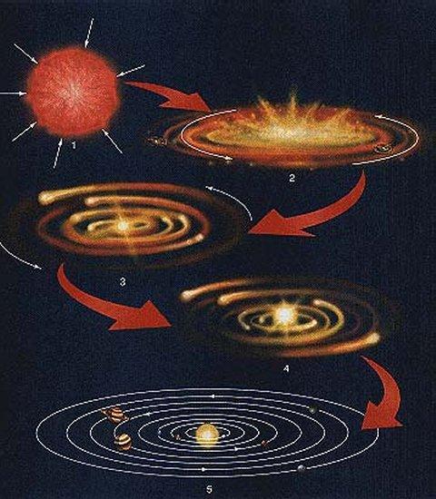 vznik našej planetárnej sústavy čo si má zapamätať žiak Podľa súčasného, najviac uznávaného modelu, Slnko a jeho planéty vznikli z obrovského oblaku medzihviezdnej hmoty pred asi 4,6 až 4,7