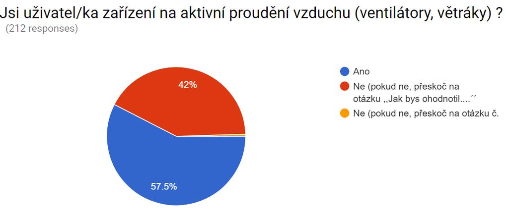 UTB ve Zlíně, Fakulta multimediálních komunikací 47 Z celkových 215 dotazovaných respondentů odpovědělo na tuto otázku 212 a 57,5% (122) z nich užívá zařízení na aktivní proudění vzduchu