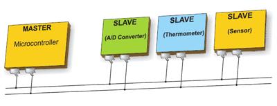 Komunikace přes sběrnici USB probíhá v paketech o délce 8 až 256 bajtů. Vzhledem k tomu, že se jedná o komunikaci Master-Slave, nemůže Slave zařízení začít vysílat samo o sobě, vždy pouze na žádost.