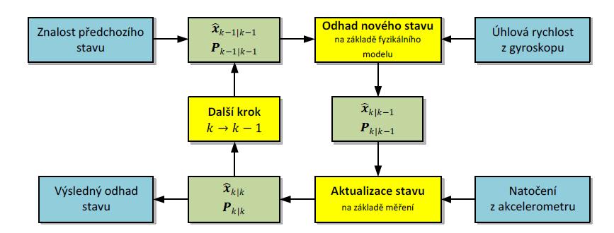 Kde: a je váha pro gyroskop (1-a) je váha pro akcelerometr dt je vzorkovací perioda 9.5.