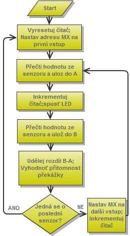 9.7.3 Dorazové snímače Pro návrh dorazového senzoru pak musíme zvážit, na jakou vzdálenost je robot schopen při zaregistrování překážky zastavit.