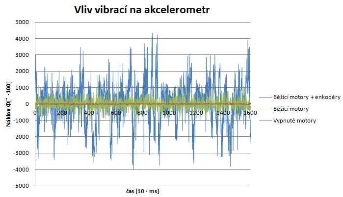 Obr. 63 Vliv běžících motorů a enkodérů na hodnoty akcelerometru. Podobná situace nastává u gyroskopu, který je však na vibrace méně citlivý.