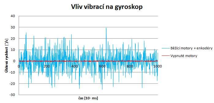 S vypnutými motory měření náklonu akcelerometrem v klidové poloze dosahuje mezních hodnot ±1.