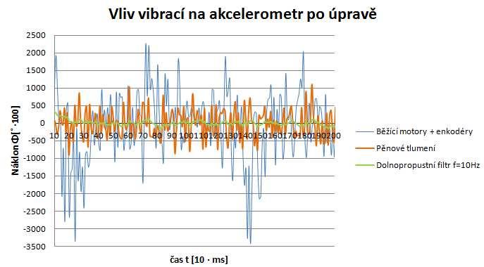 12.1.3 Diskuze výsledků řešení vibrací Po aplikování všech navržených řešení v kapitole 5.1.2 praktické části, bylo provedeno nové měření za stejných podmínek.