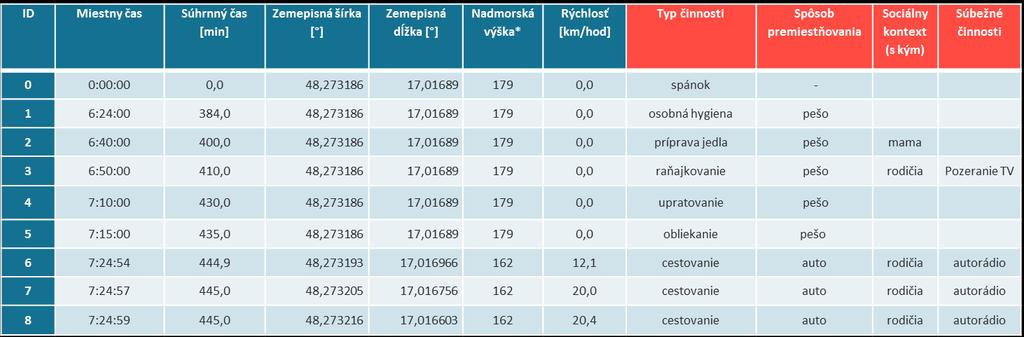 nasledovná tabuľka: Vizualizácia v GIS (Geografický informačný systém)