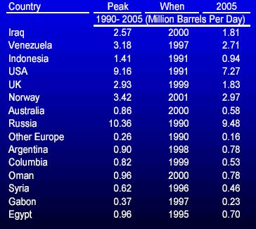 ŠTÁTY ZA VRCHOLOM PRODUKCIE 1990: 2 štáty 2005: 54 zo 65 najväčších