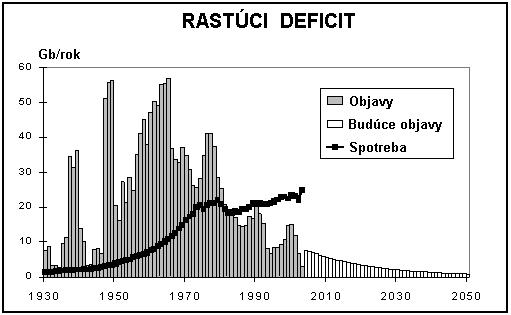 Spotreba : Objavy 1960 1980 2005 1:10 1:1 6:1 * Rok 1980 - posledný rok kedy bolo objavenej viac ropy ako sa jej vo svete