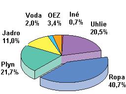 ROPA Spotreba: nárast počas 87 z posledných 100 rokov (zvyšok boli vojny a hosp.