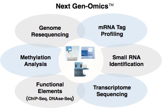 NGS - využití DNA - identifikace SNP, mutací, polymorfismů - identifikace mikrobiomu, heterogenita nádorů terapie RNA