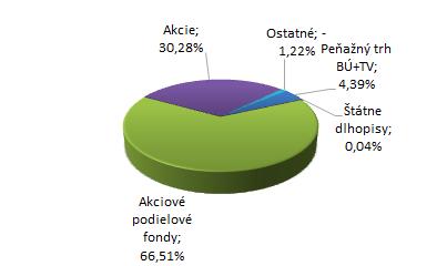 Dôchodková správcovská spoločnosť Poštovej banky, d.s.s., a.s., PROSPERITA akciový negarantovaný dôchodkový fond Mesačná správa k 31.