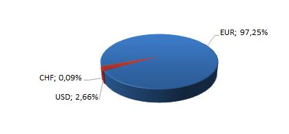 fondu: Modifikovaná durácia: 0,041556 47 563 269,43 0,3% p. a.