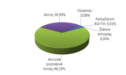 Dôchodková správcovská spoločnosť Poštovej banky, d.s.s., a.s., PROSPERITA akciový negarantovaný dôchodkový fond Mesačná správa k 31.