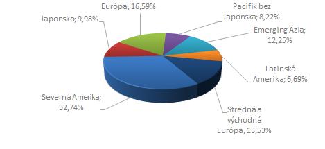 fondu: Modifikovaná durácia: 0,042333 47 800 500,51 0,3% p. a.