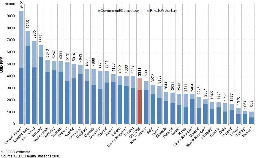 Kolik vynakládají země OECD na