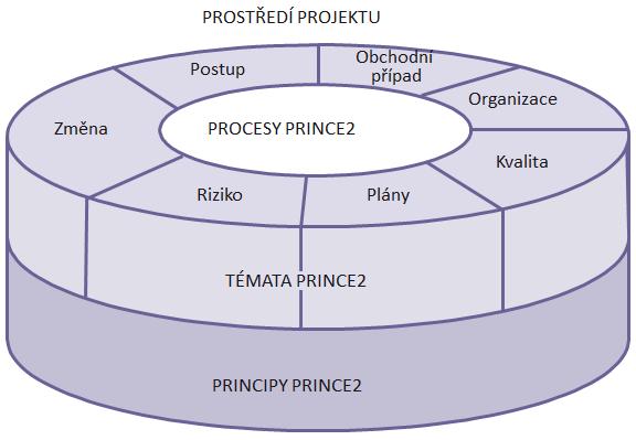 řídit jednotlivé části projektu. Na základě témat se dále zakládají procesy, které provází každé projektové řízení od předprojektové fáze až po fázi ukončení.