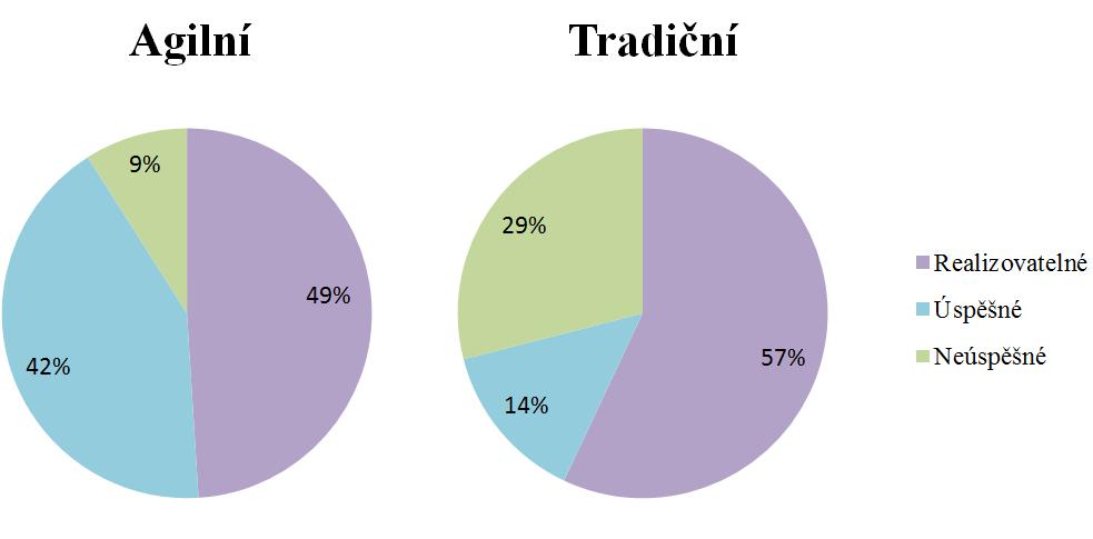 Přestože tento model kritizuji z mnoha stránek, jeho využití ve společnosti je na místě a doporučil bych jej u menších projektů, kde můžeme přesně určit požadavky zákazníka hned od počátku nebo u