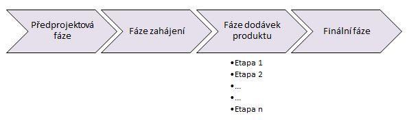 3 Návrh řešení a přínos návrhů řešení Tato kapitola se věnuje reálnému případu užití metodiky při řízení projektu ve společnosti.