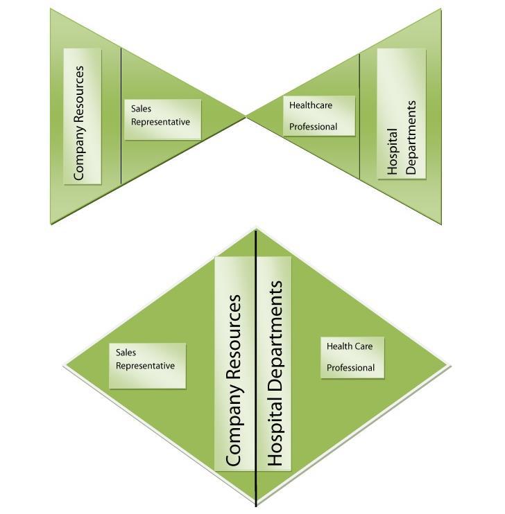 Key Account Management cíle, role a