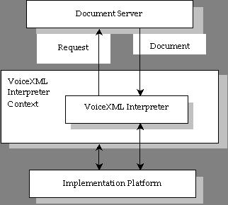 1. VOICEXML Obrázek 1.1: Architekturální model[37] 1.1.1 Dokumentový server a VoiceXML interpret Dokumentový (nebo také webový) server zpracovává požadavky od klientské aplikace, zvané VoiceXML interpret, skrze kontext VoiceXML interpretu.