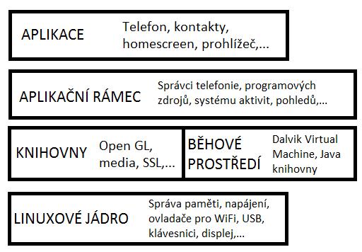 3. GOOGLE ANDROID Obrázek 3.1: Model architektury systému Android 3.2 Architektura Google často označuje OS 6 Android za softwarový zásobník[28] (software stack).