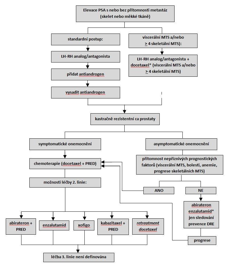 Schéma kontinuální hormonální manipulace: Léčba asymptomatického či mírně symptomatického metastatického onemocnění (mcrpc), "prechemo" indikace: - ARTA