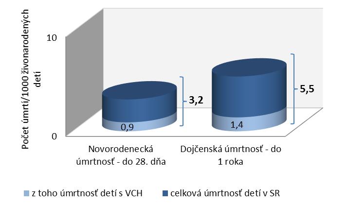 G 1.14 Miera novorodeneckej a dojčenskej úmrtnosti v SR v roku 2013 a z nich úmrtnosť detí s vrodenou chybou Celková miera novorodeneckej úmrtnosti (do 28 dní t. j.