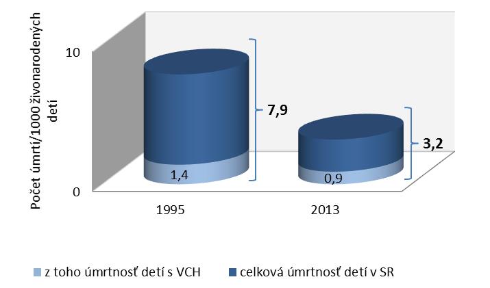 G 2.12 Porovnanie miery novorodeneckej úmrtnosti v SR v roku 1995 a 2013 a z nich úmrtnosť detí s vrodenou chybou Celková miera novorodeneckej úmrtnosti (do 28 dní t. j.