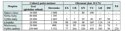 RASTLINSTVO A ŽIVOČÍŠSTVO Realizácia Národnej stratégie ochrany biodiverzity na Slovensku Národná stratégia ochrany biologickej diverzity na Slovensku bola spracovaná v súlade s Dohovorom o