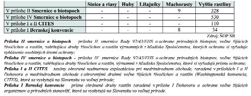 Základnou príčinou ohrozenia rastlín je predovšetkým deštrukcia stanovíšť. Najviac kriticky ohrozených druhov flóry SR pochádza z biotopov globálne ohrozených v celej strednej Európe.