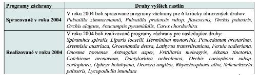 V roku 2004 boli spracované a realizované programy záchrany pre nasledovné druhy vyšších rastlín: Živočíšstvo " Ohrozenosť voľne žijúcich živočíchov Stav