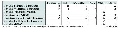 o ochrane voľne žijúcich živočíchov) najprv na 749 taxónov na úrovni druhu a poddruhu a 16 rodov (vyhláška MŽP SR č. 93/1999 Z.z.