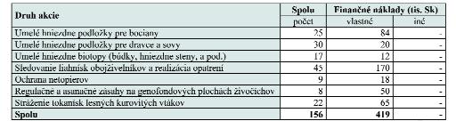 Stráženie hniezd dravcov a vynaložené finančné náklady v roku 2004 Z hľadiska záchrany živočíchov in situ boli v roku 2004 organizáciami ochrany prírody a krajiny organizované transfery a reštitúcie