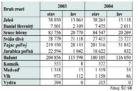 .3.2004 boli jarné kmeňové stavy jelenej a srnčej zveri vyššie ako v predchádzajúcom roku. Lov vzácnych druhov zveri sa prísne reguluje.