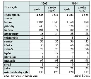 Vysadenie ikier, plôdikov a ročiakov na zarybnenie revírov v roku 2004 (ks) Množstvo rýb vylovených v rybníkoch, vodných nádržiach a