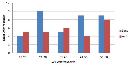 Výzkumu se zúčastnilo 37 žen a 28 mužů, což odpovídá 57% žen a 43% mužů. Procentuelní zastoupení mužů a žen je vyobrazeno na grafu 1.