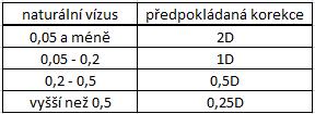 Určení nejlepší sférické čočky Správná korekce je taková, kdy obrazové ohnisko splyne s dalekým bodem oka.