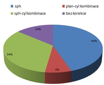 Z tohoto měření mi vyšlo, že z celkového počtu 65 klientů je po subjektivním vyšetření bez korekce 9 klientů (14%).