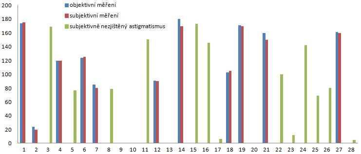 Graf č. 10 představuje osu cylindru. Opět každý sloupec reprezentuje jednu metodu měření. Zelený sloupec znamená, že u daného klienta nebyl pomocí subjektivní metody zjištěn žádný astigmatismus.