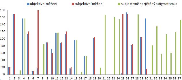 Z tohoto grafu stejně jako u mužů vyplývá, že je opravdu potřeba po objektivním měření (v mém případě automatický refraktometr) provést ještě subjektivní vyšetření.