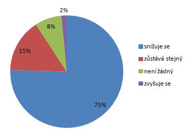 graf 15: Celkový astigmatismus - změna po subjektivním vyšetření Hypotéza č. 2 Předpokládám, že více než 50% klientů s astigmatismem do ±0,5D, nebude mít tuto refrakční vadu korigovanou.