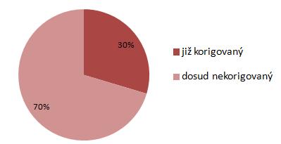 Z toho 8 (30%) osob má už ve svých brýlích cylindrickou hodnotu a 19 (70%) osob by mělo mít taktéž v brýlích torickou čočku, ale není tomu tak.