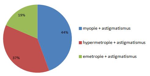 Hypotéza byla stanovena tak, že více než 50% klientů s astigmatismem do ± 0,5D, nebude mít tuto refrakční vadu korigovanou. Z mého výzkumu vychází, že 70% klientů by mělo mít korigovaný astigmatismus.