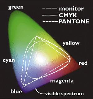 05. barevné prostory 5. rgb, cmyk a pantone S barevným prostorem se lze setkat u různých zařízení, ale nejčastěji u monitoru, digitálního fotoaparátu, skeneru a skárny.