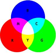 03. složené barvy Adi vní metoda (RGB) - pro monitor Použijeme-li červené, zelené a modré světlo (Red, Green a Blue zkratka RGB), používáme adi vní míchání barev.