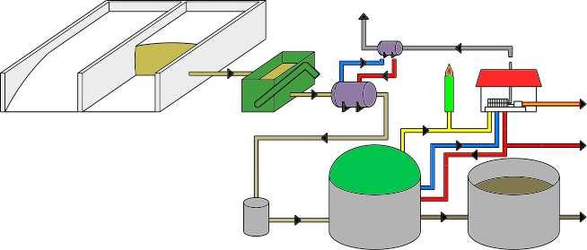 Energie pro provoz ultrazvukového generátoru je přibližně 1% z vyrobené elektrické energie v kogenerační jednotce. Po tomto ošetření je hydrolyzovaná organická hmota dopravena potrubím do fermentoru.