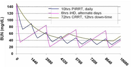 IHD/CRRT