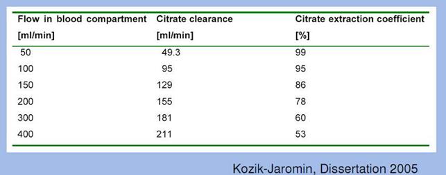 Extrakce citrátu na