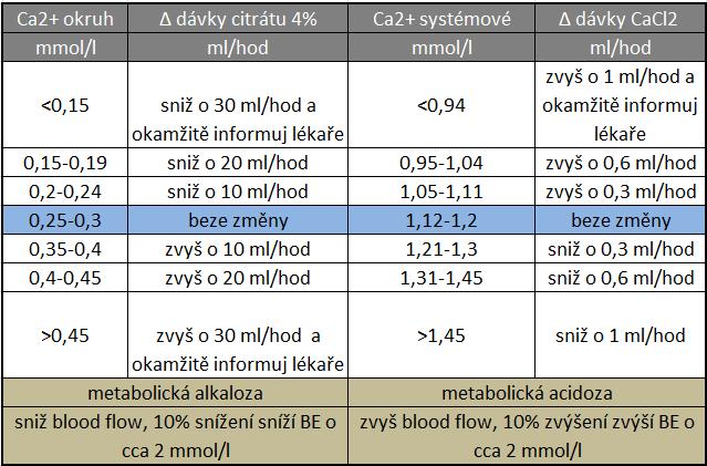 úprava dávky